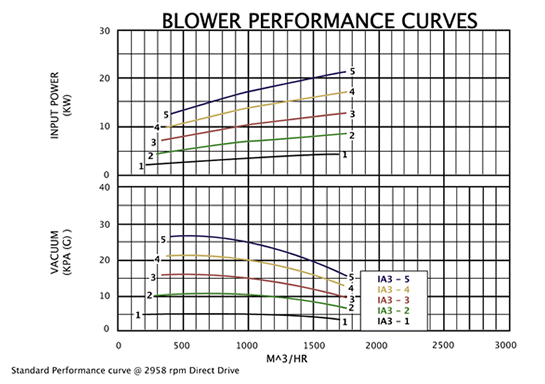 Blowers & Exhausters