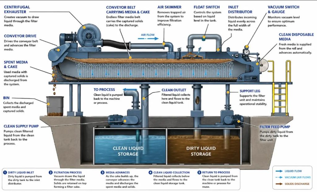 Diagram illustrating how an industrial coolant filtration system removes contaminants from machining coolant using filter media, pumps, vacuum pressure and clean liquid storage before returning coolant to production equipment.