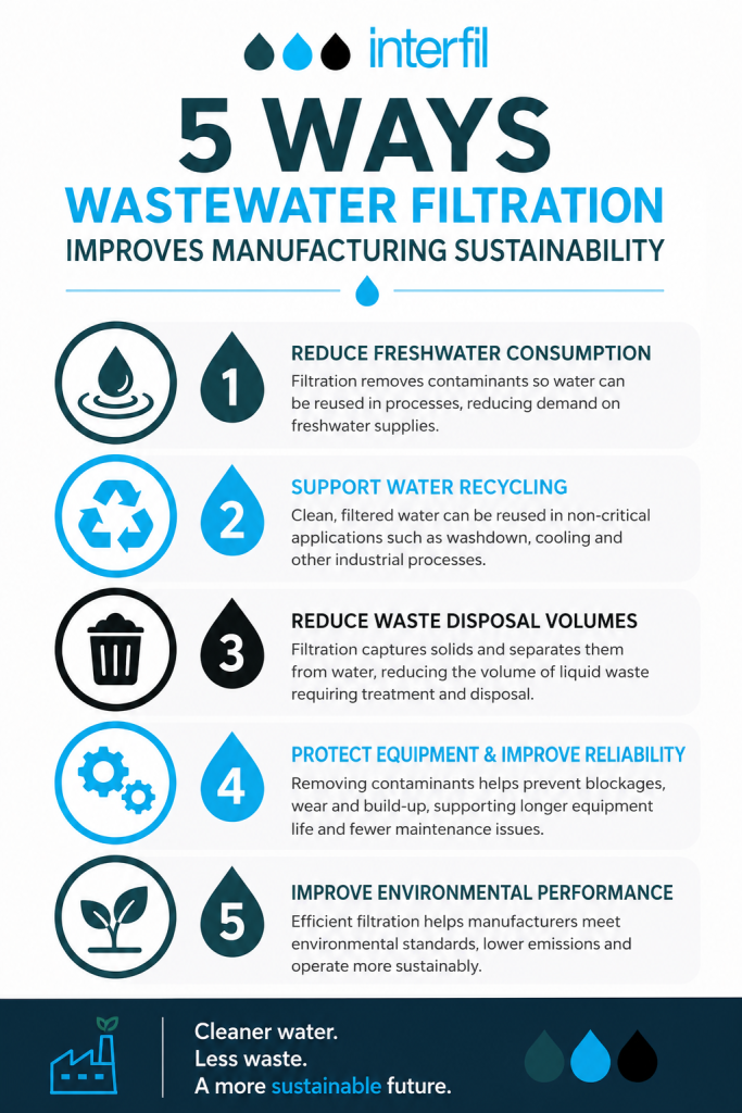 Infographic highlighting five ways wastewater filtration improves manufacturing sustainability, including reducing freshwater consumption, supporting water recycling, minimising waste disposal, protecting equipment and improving environmental performance.