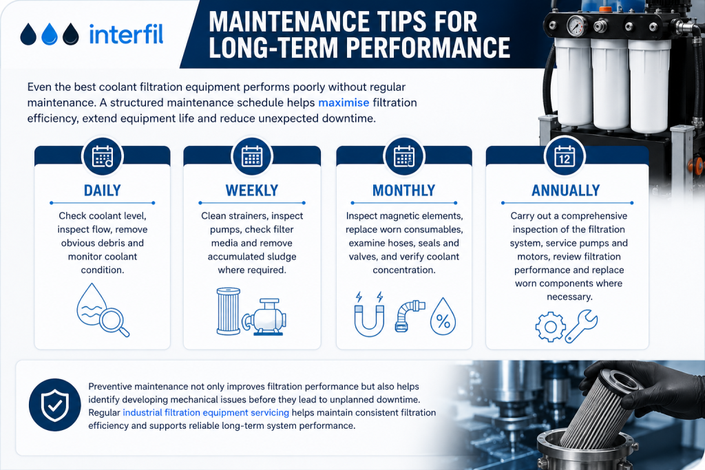 Infographic outlining daily, weekly, monthly and annual maintenance tasks for coolant filtration systems used in CNC and metalworking applications.