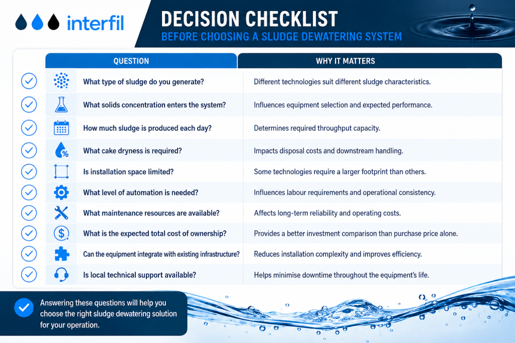 Decision checklist for choosing a sludge dewatering system, covering sludge type, solids concentration, capacity, cake dryness, space, automation, maintenance, costs and technical support.