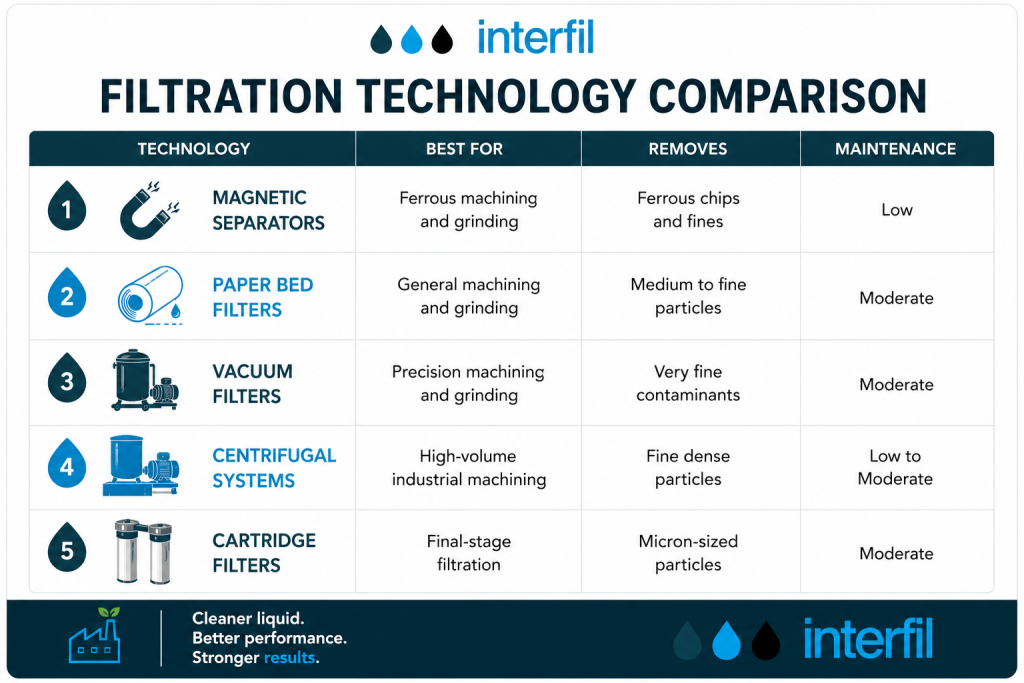 Comparison chart of coolant filtration technologies, including magnetic separators, paper bed filters, vacuum filters, centrifugal systems and cartridge filters for machining applications.