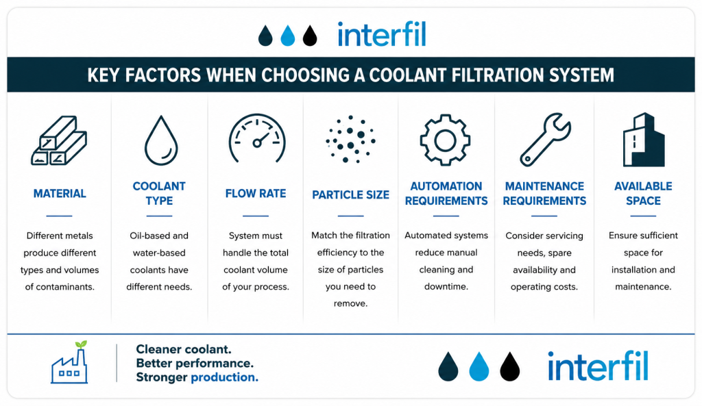 Infographic showing key factors for choosing a coolant filtration system, including material, coolant type, flow rate, particle size, automation, maintenance and available space.