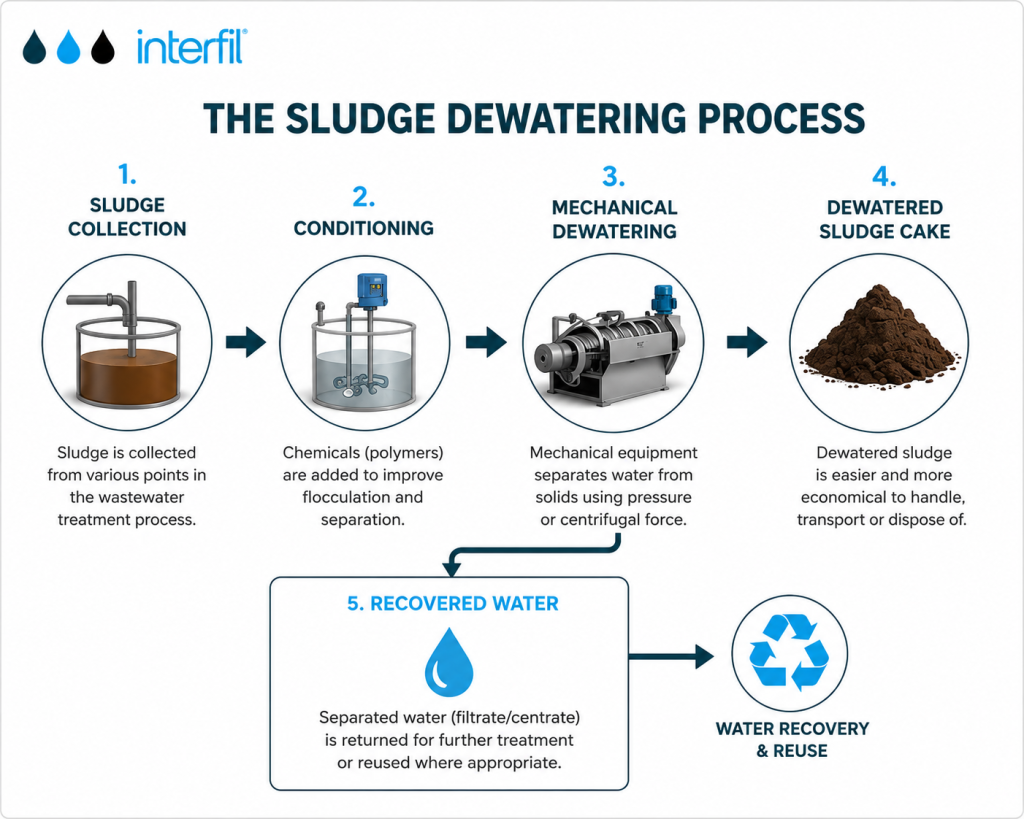 Diagram showing the sludge dewatering process from sludge collection and conditioning through mechanical dewatering to sludge cake and recovered water for reuse.