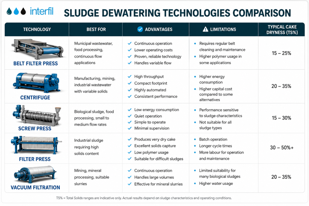 Comparison chart of common sludge dewatering technologies, including belt filter presses, centrifuges, screw presses, filter presses and vacuum filtration systems.