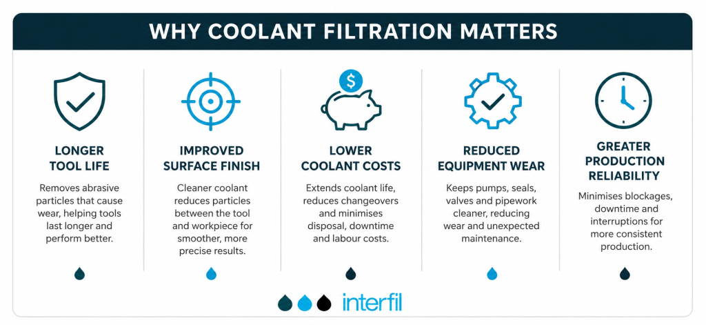 Infographic showing the benefits of coolant filtration in CNC and metalworking, including longer tool life, improved surface finish, lower coolant costs, reduced equipment wear and greater production reliability.