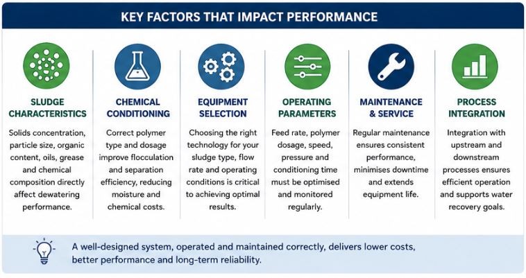 Infographic showing key factors affecting sludge dewatering performance, including sludge characteristics, chemical conditioning, equipment selection, operating parameters, maintenance and process integration.