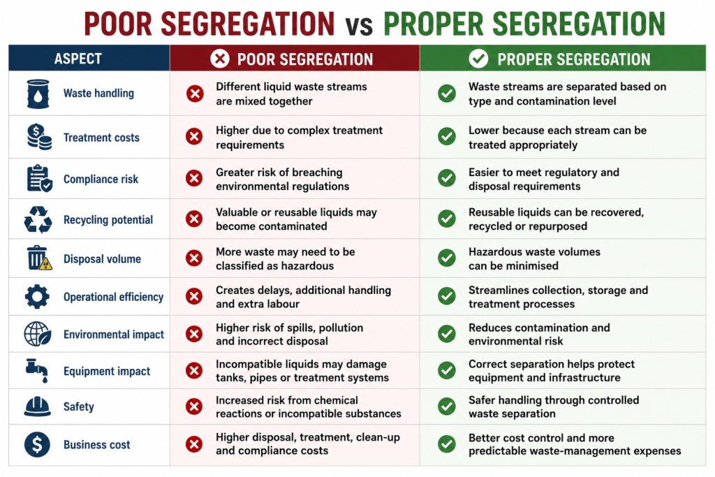 Table comparing poor and proper liquid waste segregation, including effects on treatment costs, recycling, equipment and safety.